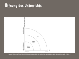 Öffnung des Unterrichts
Abbildung 12: Stufen der Öffnung des Unterrichts: Didaktisches Design mit Blick auf kulturelle Praktiken und Ort (Eigene Darstellung nach Seipold, 21.03.2011).
 