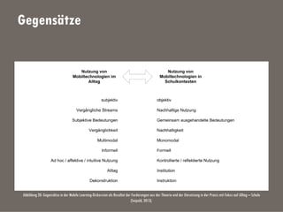 Gegensätze
Abbildung 20: Gegensätze in der Mobile Learning-Diskussion als Resultat der Forderungen aus der Theorie und der Umsetzung in der Praxis mit Fokus auf Alltag – Schule
(Seipold, 2013).
 
