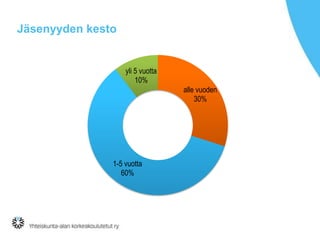 Jäsenyyden kesto

yli 5 vuotta
10%
alle vuoden
30%

1-5 vuotta
60%

 