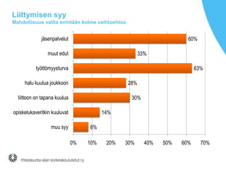 Liittymisen syy
Mahdollisuus valita enintään kolme vaihtoehtoa

jäsenpalvelut

60%

muut edut

33%

työttömyysturva

63%

halu kuulua joukkoon

28%

liittoon on tapana kuulua

30%

opiskelukaveritkin kuuluvat

14%

muu syy

8%
0%

10%

20%

30%

40%

50%

60%

70%

 