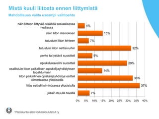 Mistä kuuli liitosta ennen liittymistä
Mahdollisuus valita useampi vaihtoehto
näin liittoon liittyvää sisältöä sosiaalisessa
mediassa

4%

näin liiton mainoksen

15%

tutustuin liiton lehteen

7%

tutustuin liiton nettisivuihin

32%

perhe tai ystävä suositteli

9%

opiskelukaverini suositteli

29%

osallistuin liiton paikallisen opiskelijayhdistyksen
tapahtumaan
liiton paikallinen opiskelijayhdistys esitteli
toimintaansa yliopistolla

14%
33%

liitto esitteli toimintaansa yliopistolla

37%

jollain muulla tavalla

7%
0%

5%

10%

15%

20%

25%

30%

35%

40%

 
