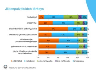 Jäsenpalveluiden tärkeys
11%

koulutukset

40%
29%

urapalvelut

lakimiehen apu
palvelussuhdeongelmissa

47%
40%

37%

työ- ja virkaehtosopimuksista
neuvotteleminen

46%

34%
0%

20%

melko merkityksetön

43%
40%

60%

täysin merkityksetön

12%
3% 6%

6% 2% 5%
17%

42%

palkkaneuvonta ja -suositukset

melko tärkeä

18%
27%

27%

oikeusturva- ja vastuuvakuutukset

7%

44%
60%

ansiosidonnainen työttömyysturva

erittäin tärkeä

30%

10%

1%

8%

1% 8%

10% 3%

5%

12% 1% 10%
80%

en osaa sanoa

100%

 