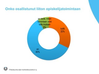 Onko osallistunut liiton opiskelijatoimintaan
en tiedä, miten
toimintaan voisi
tulla mukaan
8%

en
60%

kyllä
32%

 