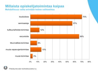 Millaista opiskelijatoimintaa kaipaa
Mahdollisuus valita enintään kolme vaihtoehtoa
koulutuksia

70%

seminaareja

57%

kulttuuriaiheista toimintaa

12%

excursioita

66%

liikunnallista toimintaa

9%

muuta vapaa-ajantoimintaa

15%

muuta toimintaa

3%
0%

10%

20%

30%

40%

50%

60%

70%

80%

 