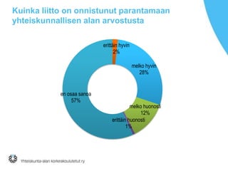 Kuinka liitto on onnistunut parantamaan
yhteiskunnallisen alan arvostusta
erittäin hyvin
2%
melko hyvin
28%

en osaa sanoa
57%

melko huonosti
12%
erittäin huonosti
1%

 