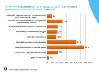 Miten yhteiskunnallisen alan koulutusta pitäisi kehittää
Mahdollisuus valita enintään kolme vaihtoehtoa
keskittämällä koulutus muutamaan yhteiskuntatieteisiin
profiloituneeseen yliopistoon

9%

lisäämällä mahdollisuuksia suorittaa opintoja muista
yliopistoista (JOO-opinnot)

32%

hyödyntämällä enemmän vierailevia luennoitsijoita

21%

lisäämällä koulutuksen kansainvälisyyttä

21%
19%

lisäämällä metodiopetusta

61%

lisäämällä koulutuksen työelämäsisältöjä

77%

lisäämällä koulutuksen työelämäyhteyksiä

22%

vähentämällä koulutuksen aloituspaikkoja

4%

jollain muulla tavalla
0%

10% 20% 30% 40% 50% 60% 70% 80% 90%

 