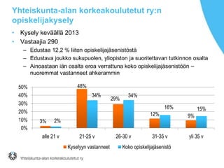 Yhteiskunta-alan korkeakoulutetut ry:n
opiskelijakysely
• Kysely keväällä 2013
• Vastaajia 290
– Edustaa 12,2 % liiton opiskelijajäsenistöstä
– Edustava joukko sukupuolen, yliopiston ja suoritettavan tutkinnon osalta
– Ainoastaan iän osalta eroa verrattuna koko opiskelijajäsenistöön –
nuoremmat vastanneet ahkerammin
50%
40%
30%
20%
10%
0%

48%
34%

29%

34%
16%
12%

3%

2%

alle 21 v

21-25 v
Kyselyyn vastanneet

26-30 v

31-35 v

Koko opiskelijajäsenistö

15%
9%

yli 35 v

 