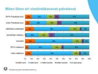 Miten liiton eri viestintäkanavat palvelevat
SYYn Facebook-sivu

10%

Liiton Facebook-sivu

8%

12%

26%

Ura-lehden nettisivu 1%

16%

37%

17%

14%
3%

20%

melko hyvin

30%

40%

melko huonosti

3% 8%

40%

64%
10%

2% 13%

54%

15%

10%

erittäin hyvin

43%

58%

5%

0%

8%

9%

16%

Liiton nettisivut

47%

55%

20%

Ura-lehti

8%

16%

14%

sähköiset uutiskirjeet

SYYn nettisivut

23%

10% 2%
50%

60%

erittäin huonosti

70%

80%

13%
90%

en osaa sanoa

100%

 