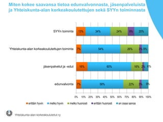 Miten kokee saavansa tietoa edunvalvonnasta, jäsenpalveluista
ja Yhteiskunta-alan korkeakoulutettujen sekä SYYn toiminnasta

13%

SYYn toiminta

Yhteiskunta-alan korkeakoulutettujen toiminta

7%

melko hyvin

54%

melko huonosti

20%

30%

20%

26%

40%

3% 9%

16% 2% 6%

58%

10%

9%

60%

7%

0%

erittäin hyvin

24%

16%

jäsenpalvelut ja -edut

edunvalvonta

34%

22%

50%

erittäin huonosti

60%

70%

80%

en osaa sanoa

3%

9%

90% 100%

 