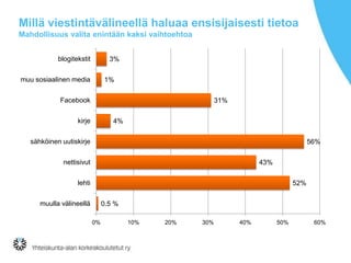 Millä viestintävälineellä haluaa ensisijaisesti tietoa
Mahdollisuus valita enintään kaksi vaihtoehtoa
blogitekstit

3%

muu sosiaalinen media

1%

Facebook

31%

kirje

4%

sähköinen uutiskirje

56%

nettisivut

43%

lehti

52%

muulla välineellä

0.5 %
0%

10%

20%

30%

40%

50%

60%

 