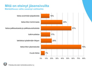 Mitä on etsinyt jäsensivuilta
Mahdollisuus valita useampi vaihtoehto
tietoa avoimista työpaikoista

16%

tietoa liiton toiminnasta

40%

tietoa palkkauksesta ja palkkasuosituksista

57%

tutkimustietoa

17%

lakitietoa työelämään liittyen

20%

tietoa liiton jäseneduista

75%

muuta tietoa

7%
0%

10%

20%

30%

40%

50%

60%

70%

80%

 