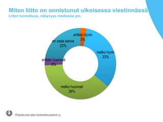 Miten liitto on onnistunut ulkoisessa viestinnässä
Liiton tunnettuus, näkyvyys mediassa ym.

erittäin hyvin
3%
en osaa sanoa
22%
erittäin huonosti
3%

melko huonosti
38%

melko hyvin
33%

 