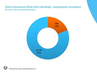 Onko tutustunut Sinä olet vaikuttaja –kampanjan sivustoon
Sivusto: www.sinaoletvaikuttaja.fi

olen
19%

en ole
81%

 