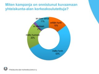 Miten kampanja on onnistunut kuvaamaan
yhteiskunta-alan korkeakoulutettuja?
en osaa sanoa
11%
ei ollenkaan
2%

erittäin hyvin
15%

melko huonosti
20%

melko hyvin
53%

 