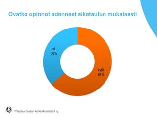 Ovatko opinnot edenneet aikataulun mukaisesti

ei
36%

kyllä
64%

 