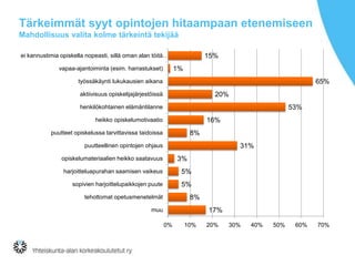 Tärkeimmät syyt opintojen hitaampaan etenemiseen
Mahdollisuus valita kolme tärkeintä tekijää
ei kannustimia opiskella nopeasti, sillä oman alan töitä…

15%
1%

vapaa-ajantoiminta (esim. harrastukset)

65%

työssäkäynti lukukausien aikana

20%

aktiivisuus opiskelijajärjestöissä

53%

henkilökohtainen elämäntilanne

16%

heikko opiskelumotivaatio

8%

puutteet opiskelussa tarvittavissa taidoissa

31%

puutteellinen opintojen ohjaus

3%

opiskelumateriaalien heikko saatavuus
harjoitteluapurahan saamisen vaikeus

5%

sopivien harjoittelupaikkojen puute

5%
8%

tehottomat opetusmenetelmät

17%

muu
0%

10%

20%

30%

40%

50%

60%

70%

 