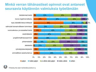 Minkä verran tähänastiset opinnot ovat antaneet
seuraavia käytännön valmiuksia työelämään
tietotekniset taidot 5%

33%
24%

luova ongelmanratkaisu

8%

29%

projektinhallintaosaaminen

8%

0%

10%

melko paljon

30%

10%
18%

25%

13%
18%

25%
40%

ei vähän eikä paljon

5%

31%

45%
20%

15%

35%

42%

11%

ammatillinen asiantuntemus

5%

22%

33%

9%

ryhmätyöskentelytaidot

23%

21%

14%

30%
23%

19%

10%

24%

36%

6%

6% 2% 0%

24%

42%

alaistaidot 2%

paljon

29%
43%

8%

10% 2%

36%

14%

viestintätaidot

8%

24%

56%

vuorovaikutus- ja sosiaaliset taidot

johtamistaidot

22%

40%

kyky käsitellä tietoa kriittisesti
valmiudet kansainväliseen toimintaan

33%

50%

60%

melko vähän

70%

vähän

13%
80%

90%

6%
5%
100%

 