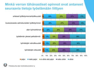 Minkä verran tähänastiset opinnot ovat antaneet
seuraavia tietoja työelämään liittyen
erilaiset työllistymismahdollisuudet 2%

30%

koulutuksesta valmistuneiden työllistyminen 3%

28%

alan työmarkkinat 2%

23%

27%

22%

26%

4% 13%

19%

työntekijän velvollisuudet 5% 13%

20%

työelämän yleiset pelisäännöt

työntekijän oikeudet 5% 11%
0%

paljon

melko paljon

10%

27%

20%

ei vähän eikä paljon

30%

25%

34%

28%
50%

melko vähän

21%

36%

28%

40%

15%

29%

28%

20%

17%

36%
60%

70%

vähän

80%

90% 100%

 