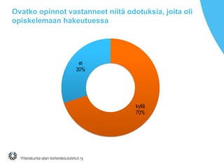 Ovatko opinnot vastanneet niitä odotuksia, joita oli
opiskelemaan hakeutuessa

ei
30%

kyllä
70%

 