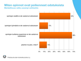 Miten opinnot ovat poikenneet odotuksista
Mahdollisuus valita useampi vaihtoehto

63%

opintojen sisältö ei ole vastannut odotuksiani

17%

opintojen työmäärä ei ole vastannut odotuksiani

opintojen tuottama osaaminen ei ole vastannut
odotuksiani

66%

15%

jotenkin muuten, miten?

0%

10%

20%

30%

40%

50%

60%

70%

 