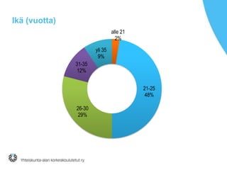 Ikä (vuotta)
alle 21
2%
yli 35
9%
31-35
12%
21-25
48%
26-30
29%

 