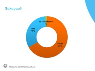 Sukupuoli

en halua kertoa
1%

mies
32%

nainen
67%

 