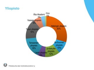 Yliopisto
muu
Åbo Akademi
1%
3%
Vaasan yliopisto
6%
Turun yliopisto
16%

Helsingin yliopisto
30%

Itä-Suomen
yliopisto
Jyväskylän 10%
yliopisto
Lapin yliopisto
12%
6%

Tampereen
yliopisto
16%

 