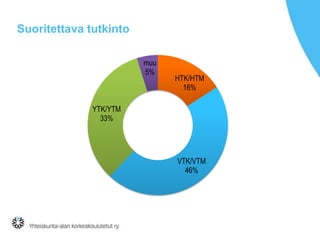 Suoritettava tutkinto
muu
5%

HTK/HTM
16%

YTK/YTM
33%

VTK/VTM
46%

 