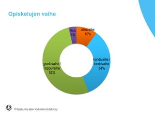 Opiskelujen vaihe
muu
4%

graduvaihe /
loppuvaihe
52%

alkuvaihe
10%

kandivaihe /
keskivaihe
34%

 
