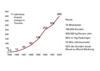 1985 1986 1987 1988 1989 1990 1997 2003
0
50
100
150
200
250
300
350
400
450
3,5 12
40
80
145
250
300
400Jährliche
Import-
mengein
Tonnen
Heute:
15 Mitarbeiter
180.000 Kunden
400.000 kgTee pro Jahr
90% in 1kg Packungen
7,5 Mio Jahresumsatz
93% der Kunden durch
Mund-zu-Mund-Werbung
 