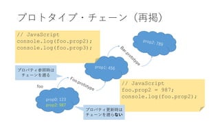 プロトタイプ・チェーン（再掲）
prop0: 123
// JavaScript
console.log(foo.prop2);
console.log(foo.prop3);
foo
// JavaScript
foo.prop2 = 987;
console.log(foo.prop2);
prop2: 987
プロパティ参照時は
チェーンを遡る
プロパティ更新時は
チェーンを遡らない
 