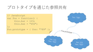 // JavaScript
var Foo = function() {
this.bar = 123;
this.baz = "456";
};
Foo.prototype = { foo: "789" };
プロトタイプを通じた参照共有
 