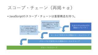 スコープ・チェーン（再掲＋α）
• JavaScriptのスコープ・チェーンは重層構造を持つ。
グローバルスコープ
グローバルで宣言された関数のローカルスコープ
ローカルで宣言された関数のローカルスコープ
名前付きfunction式の
関数のプロパティ
名前付きfunction式で宣言
された関数では、なぜか
同関数のプロパティがま
ず検索される
ローカルのローカルス
コープで変数が検索され、
存在しなければより外側
のスコープから検索され
る。
 