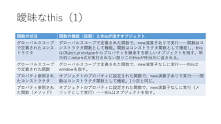 曖昧なthis（1）
関数の状況 関数の機能（役割）とthisが指すオブジェクト
グローバルスコープ
で定義されたコンス
トラクタ
グローバルスコープで定義された関数で、new演算子ありで実行……関数はコ
ンストラクタ関数として機能。関数はコンストラクタ関数として機能し、this
はObject.prototypeからプロパティを継承する新しいオブジェクトを指す。明
示的にreturn式が実行されない限りこのthisが呼出元に返される。
グローバルスコープ
で定義された関数
グローバルスコープで定義された関数で、new演算子なしに実行……thisは
windowを指す。
プロパティ参照され
たコンストラクタ
オブジェクトのプロパティに設定された関数で、new演算子ありで実行……関
数はコンストラクタ関数として機能。1つ目と同じ。
プロパティ参照され
た関数（メソッド）
オブジェクトのプロパティに設定された関数で、new演算子なしに実行（メ
ソッドとして実行）……thisはオブジェクトを指す。
 