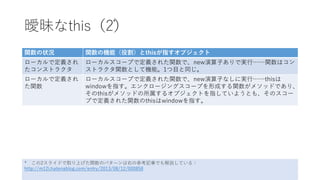 曖昧なthis（2）
関数の状況 関数の機能（役割）とthisが指すオブジェクト
ローカルで定義され
たコンストラクタ
ローカルスコープで定義された関数で、new演算子ありで実行……関数はコン
ストラクタ関数として機能。1つ目と同じ。
ローカルで定義され
た関数
ローカルスコープで定義された関数で、new演算子なしに実行……thisは
windowを指す。エンクロージングスコープを形成する関数がメソッドであり、
そのthisがメソッドの所属するオブジェクトを指していようとも、そのスコー
プで定義された関数のthisはwindowを指す。
* この2スライドで取り上げた関数のパターンは右の参考記事でも解説している：
http://m12i.hatenablog.com/entry/2013/08/12/000858
*
 