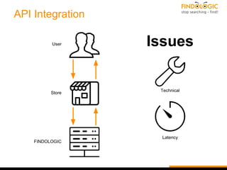 API Integration
User
Store
FINDOLOGIC
Issues
Technical
Latency
 