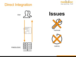 Direct Integration
User
FINDOLOGIC
Issues
Technical
Latency
 
