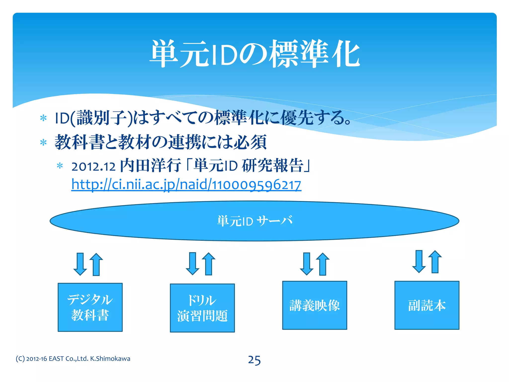  ID(識別子)はすべての標準化に優先する。
 教科書と教材の連携には必須
 2012.12 内田洋行 「単元ID 研究報告」
http://ci.nii.ac.jp/naid/110009596217
(C) 2012-16 EAST Co.,Ltd. K.Shimokawa 25
単元IDの標準化
単元ID サーバ
デジタル
教科書
ドリル
演習問題
講義映像 副読本
 