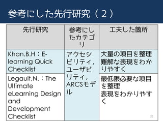 οˤо
о οˤ
ƥ

򤷤w
Khan.B.HE-
learning Quick
Checklist

ӥƥ
`
ƥ
ARCS

Ŀ
yʱF狼
䤹
Legault,N.The
Ultimate
eLearning Design
and
Development
Checklist
ޱҪĿ

F狼䤹

22
 