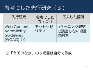 οˤо
о οˤ
ƥ
򤷤w
Web Content
Accessibility
Guidelines
(WCAG) 2.0

ƥ
e`˥󥰽̲
ԓʤĿ

23
ΤʤΣĿԷ֤
 