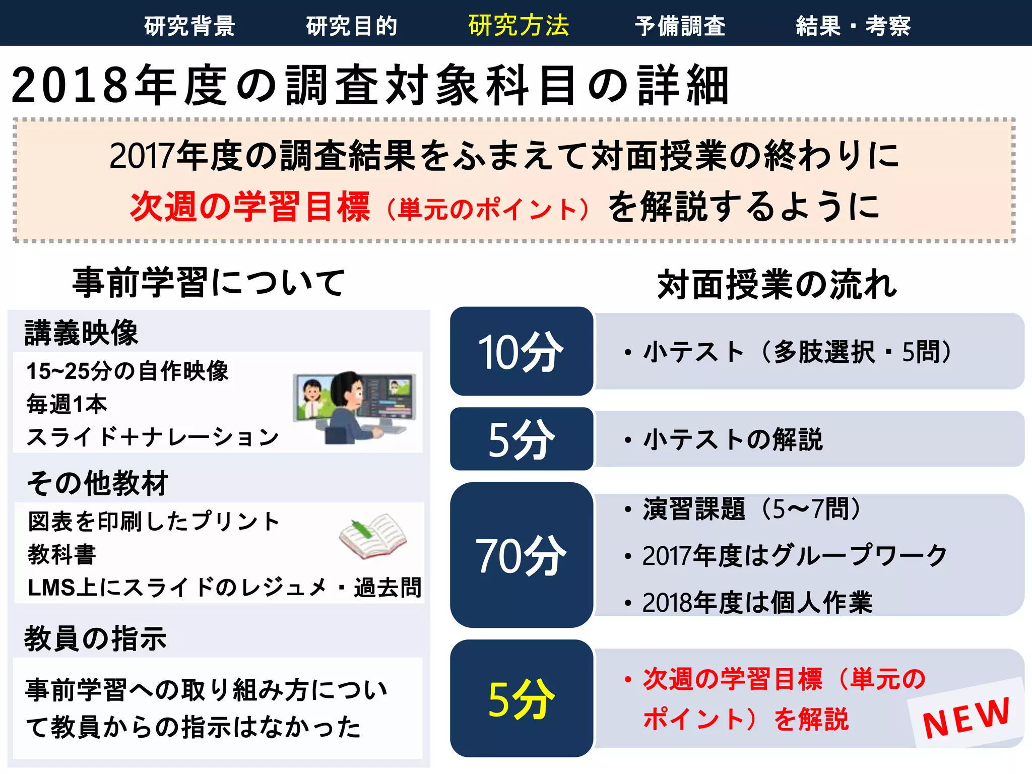 2018年度の調査対象科目の詳細
2017年度の調査結果をふまえて対面授業の終わりに
次週の学習目標（単元のポイント）を解説するように
• 小テスト（多肢選択・5問）10分
• 小テストの解説5分
• 演習課題（5〜7問）
• 2017年度はグループワーク
• 2018年度は個人作業
70分
• 次週の学習目標（単元の
ポイント）を解説5分
対面授業の流れ事前学習について
その他教材
図表を印刷したプリント
教科書
LMS上にスライドのレジュメ・過去問
講義映像
15~25分の自作映像
毎週1本
スライド＋ナレーション
教員の指示
事前学習への取り組み方につい
て教員からの指示はなかった
研究背景 研究目的 研究方法 予備調査 結果・考察
 