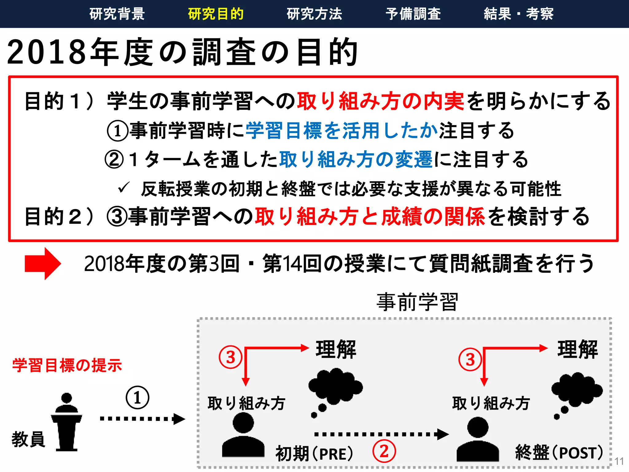 2018年度の調査の目的
11
事前学習
初期（PRE） 終盤（POST）
理解 理解
取り組み方 取り組み方
③ ③
②
教員
①
目的１）学生の事前学習への取り組み方の内実を明らかにする
①事前学習時に学習目標を活用したか注目する
②１タームを通した取り組み方の変遷に注目する
 反転授業の初期と終盤では必要な支援が異なる可能性
目的２）③事前学習への取り組み方と成績の関係を検討する
学習目標の提示
2018年度の第3回・第14回の授業にて質問紙調査を行う
研究背景 研究目的 研究方法 予備調査 結果・考察
 