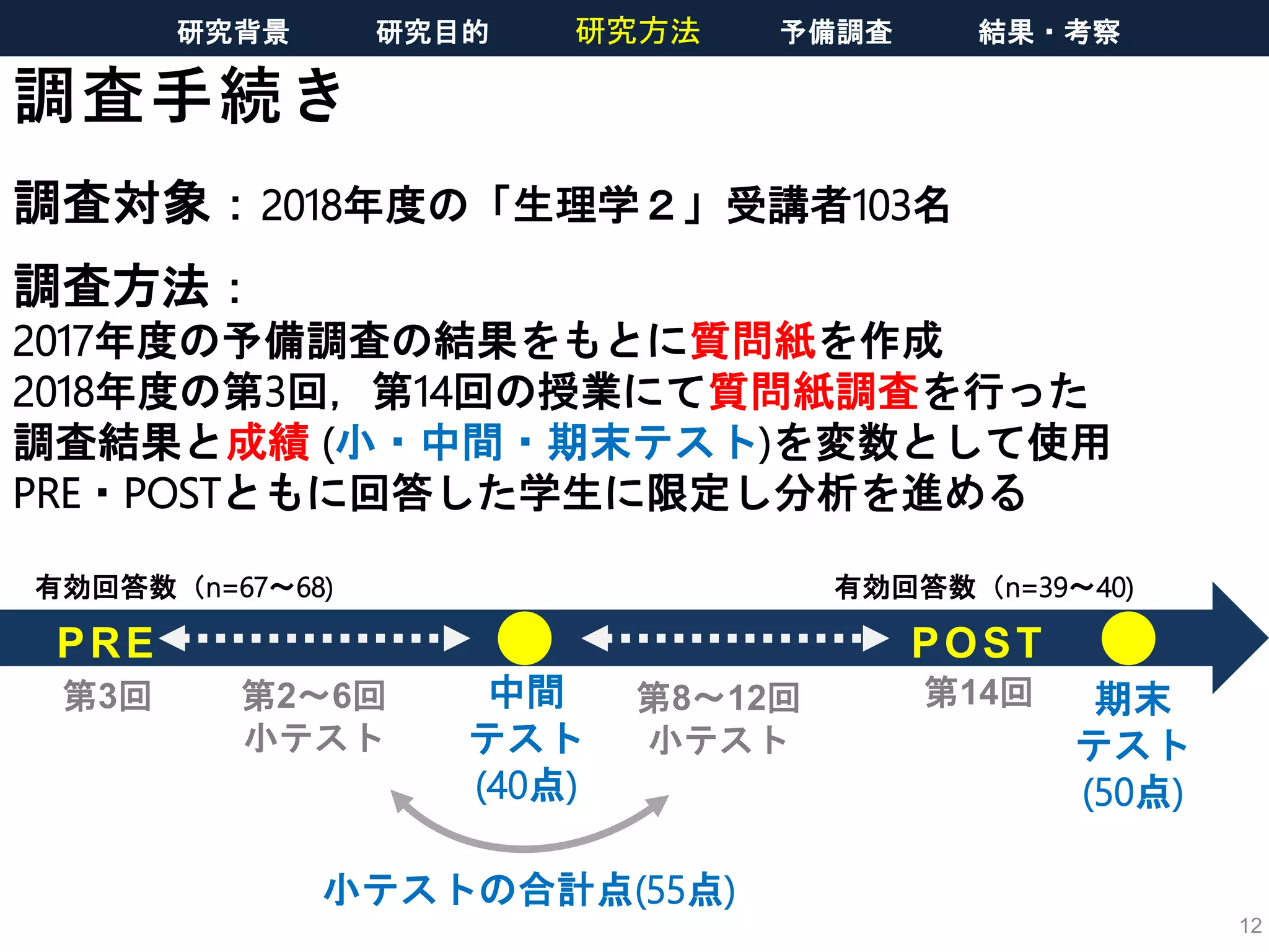 調査手続き
12
調査対象：2018年度の「生理学２」受講者103名
調査方法：
2017年度の予備調査の結果をもとに質問紙を作成
2018年度の第3回，第14回の授業にて質問紙調査を行った
調査結果と成績 (小・中間・期末テスト)を変数として使用
PRE・POSTともに回答した学生に限定し分析を進める
中間
テスト
(40点)
第14回第3回
PRE POST
期末
テスト
(50点)
有効回答数（n=67〜68) 有効回答数（n=39〜40)
第2〜6回
小テスト
第8〜12回
小テスト
小テストの合計点(55点)
研究背景 研究目的 研究方法 予備調査 結果・考察
 