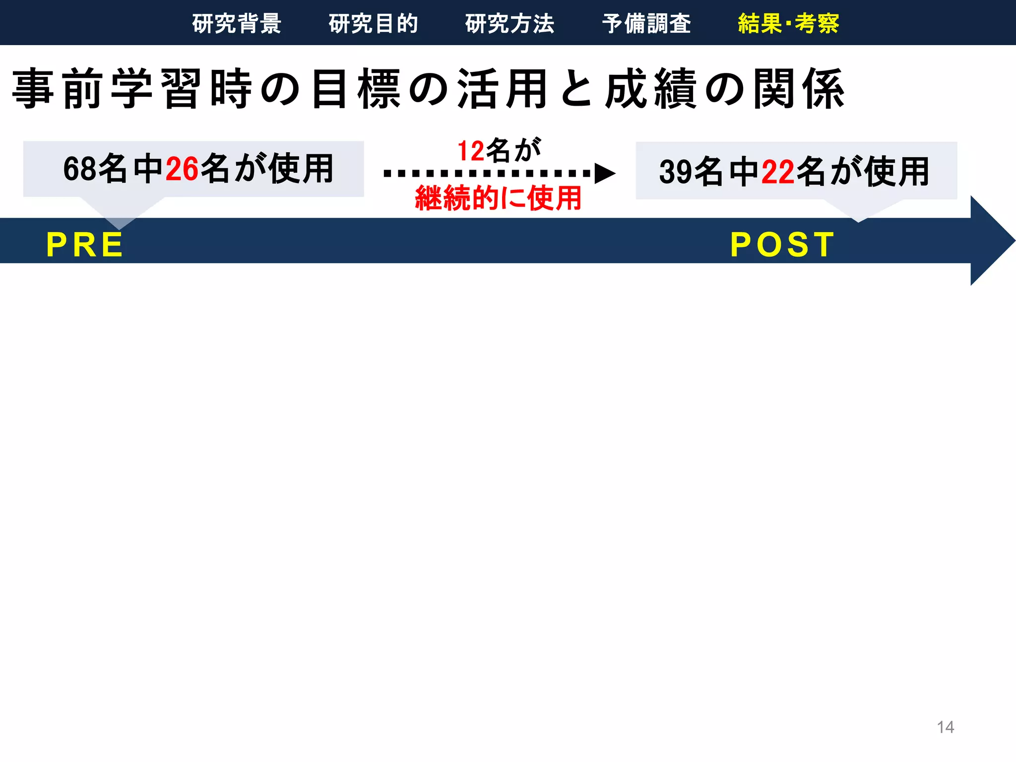 事前学習時の目標の活用と成績の関係
14
PRE POST
68名中26名が使用 39名中22名が使用
12名が
継続的に使用
研究背景 研究目的 研究方法 予備調査 結果・考察
 