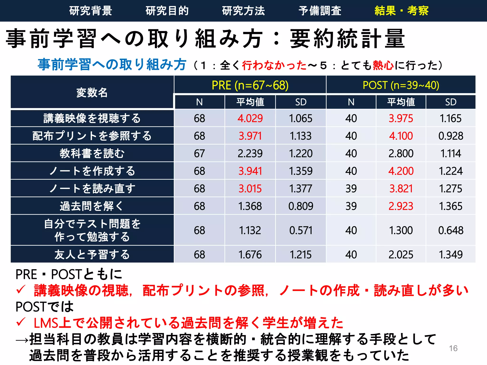 事前学習への取り組み方：要約統計量
変数名
PRE (n=67~68) POST (n=39~40)
N 平均値 SD N 平均値 SD
講義映像を視聴する 68 4.029 1.065 40 3.975 1.165
配布プリントを参照する 68 3.971 1.133 40 4.100 0.928
教科書を読む 67 2.239 1.220 40 2.800 1.114
ノートを作成する 68 3.941 1.359 40 4.200 1.224
ノートを読み直す 68 3.015 1.377 39 3.821 1.275
過去問を解く 68 1.368 0.809 39 2.923 1.365
自分でテスト問題を
作って勉強する
68 1.132 0.571 40 1.300 0.648
友人と予習する 68 1.676 1.215 40 2.025 1.349
PRE・POSTともに
 講義映像の視聴，配布プリントの参照，ノートの作成・読み直しが多い
POSTでは
 LMS上で公開されている過去問を解く学生が増えた
→担当科目の教員は学習内容を横断的・統合的に理解する手段として
過去問を普段から活用することを推奨する授業観をもっていた
16
事前学習への取り組み方（１：全く行わなかった〜５：とても熱心に行った）
研究背景 研究目的 研究方法 予備調査 結果・考察
 