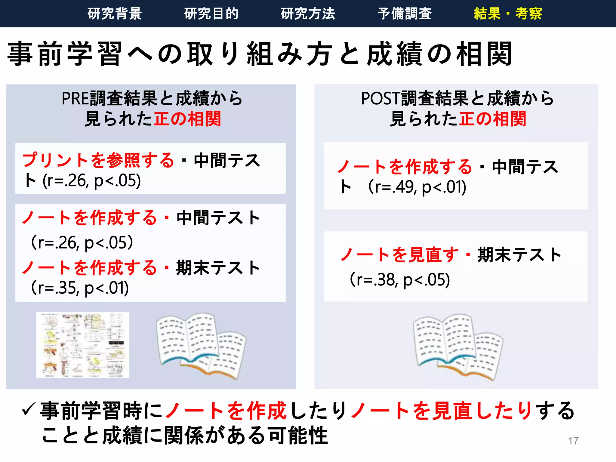 事前学習への取り組み方と成績の相関
 事前学習時にノートを作成したりノートを見直したりする
ことと成績に関係がある可能性 17
PRE調査結果と成績から
見られた正の相関
プリントを参照する・中間テス
ト (r=.26, p<.05)
ノートを作成する・中間テスト
（r=.26, p<.05）
ノートを作成する・期末テスト
（r=.35, p<.01)
POST調査結果と成績から
見られた正の相関
ノートを作成する・中間テス
ト （r=.49, p<.01)
ノートを見直す・期末テスト
（r=.38, p<.05)
研究背景 研究目的 研究方法 予備調査 結果・考察
 