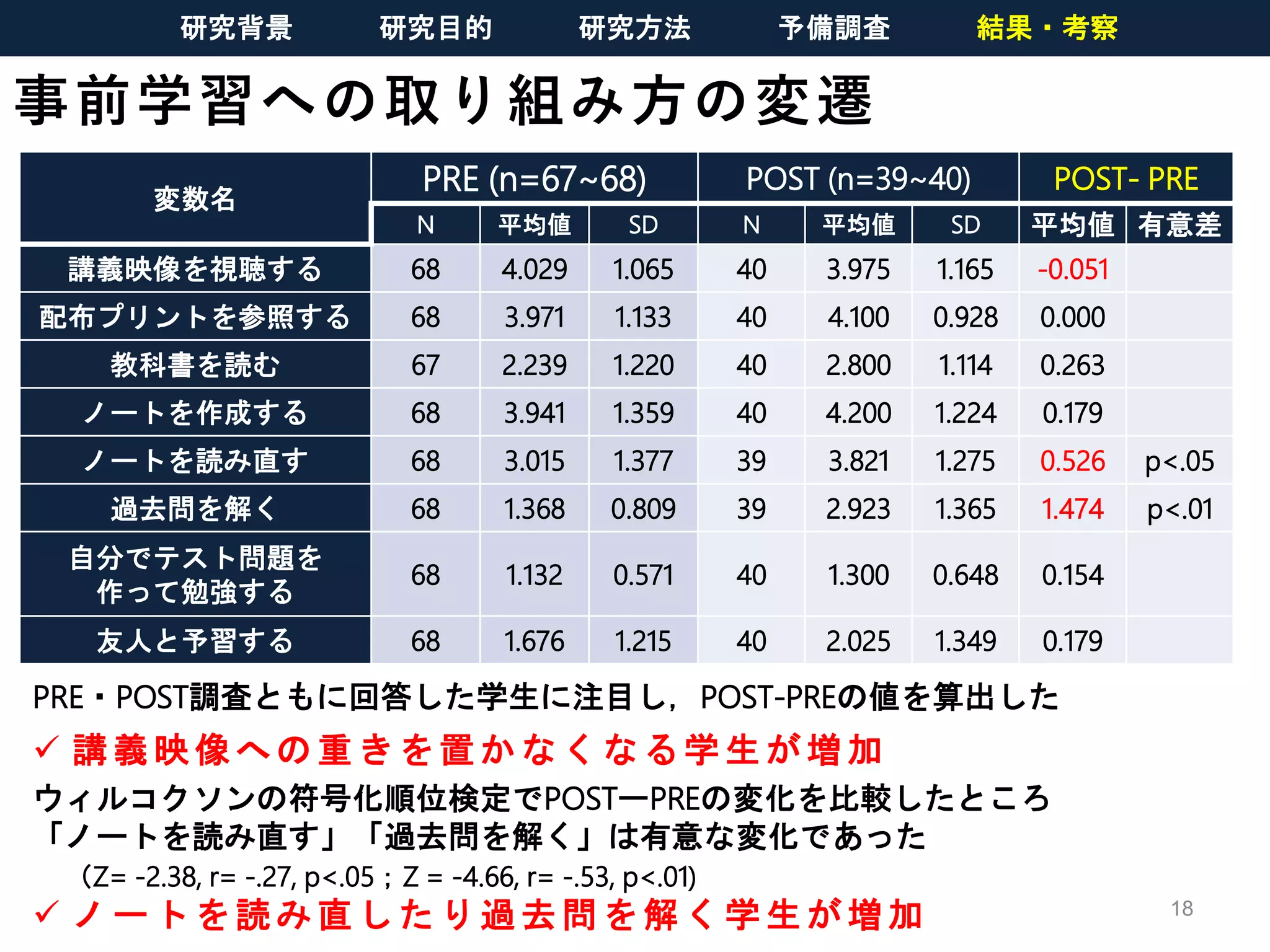 事前学習への取り組み方の変遷
18
PRE・POST調査ともに回答した学生に注目し，POST-PREの値を算出した
 講 義 映 像 への 重 き を 置か な く な る学 生 が 増 加
ウィルコクソンの符号化順位検定でPOSTーPREの変化を比較したところ
「ノートを読み直す」「過去問を解く」は有意な変化であった
（Z= -2.38, r= -.27, p<.05；Z = -4.66, r= -.53, p<.01)
 ノ ー ト を 読み 直 し た り過 去 問 を 解く 学 生 が 増加
変数名
PRE (n=67~68) POST (n=39~40) POST- PRE
N 平均値 SD N 平均値 SD 平均値 有意差
講義映像を視聴する 68 4.029 1.065 40 3.975 1.165 -0.051
配布プリントを参照する 68 3.971 1.133 40 4.100 0.928 0.000
教科書を読む 67 2.239 1.220 40 2.800 1.114 0.263
ノートを作成する 68 3.941 1.359 40 4.200 1.224 0.179
ノートを読み直す 68 3.015 1.377 39 3.821 1.275 0.526 p<.05
過去問を解く 68 1.368 0.809 39 2.923 1.365 1.474 p<.01
自分でテスト問題を
作って勉強する
68 1.132 0.571 40 1.300 0.648 0.154
友人と予習する 68 1.676 1.215 40 2.025 1.349 0.179
研究背景 研究目的 研究方法 予備調査 結果・考察
 
