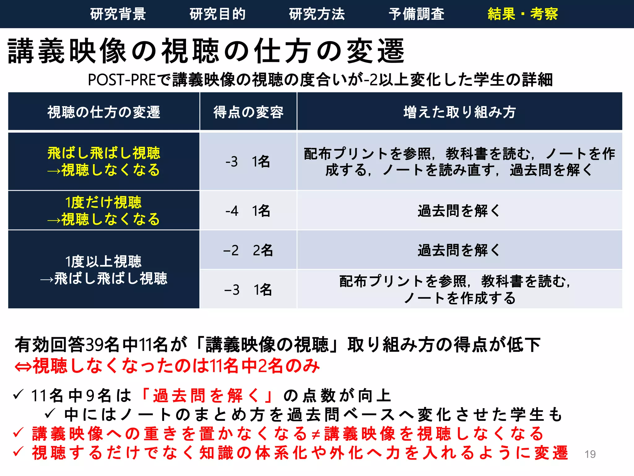 講義映像の視聴の仕方の変遷
19
 1 1 名 中 9 名 は 「 過 去 問 を 解 く 」 の 点 数 が 向 上
 中 に は ノ ー ト の ま と め 方 を 過 去 問 ベ ー ス へ 変 化 さ せ た 学 生 も
 講 義 映 像 へ の 重 き を 置 か な く な る ≠ 講 義 映 像 を 視 聴 し な く な る
 視 聴 す る だ け で な く 知 識 の 体 系 化 や 外 化 へ 力 を 入 れ る よ う に 変 遷
POST-PREで講義映像の視聴の度合いが-2以上変化した学生の詳細
有効回答39名中11名が「講義映像の視聴」取り組み方の得点が低下
⇔視聴しなくなったのは11名中2名のみ
視聴の仕方の変遷 得点の変容 増えた取り組み方
飛ばし飛ばし視聴
→視聴しなくなる
-3 1名
配布プリントを参照，教科書を読む，ノートを作
成する，ノートを読み直す，過去問を解く
1度だけ視聴
→視聴しなくなる
-4 1名 過去問を解く
1度以上視聴
→飛ばし飛ばし視聴
−2 2名 過去問を解く
−3 1名
配布プリントを参照，教科書を読む，
ノートを作成する
研究背景 研究目的 研究方法 予備調査 結果・考察
 