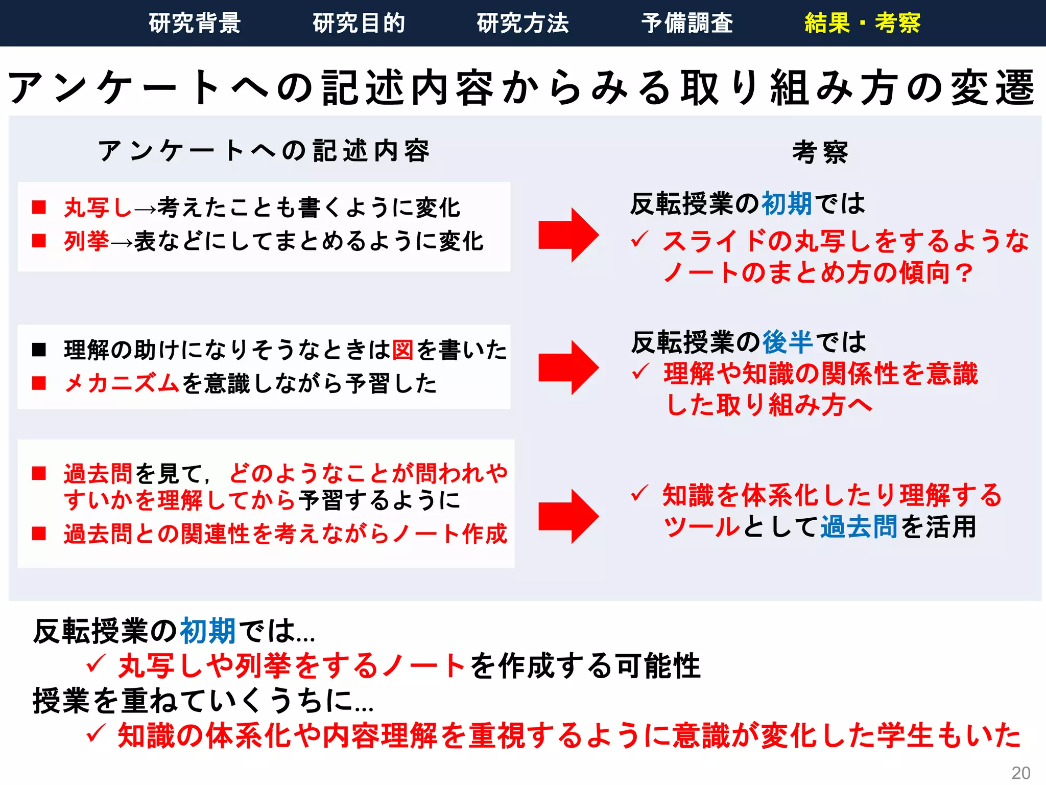 アンケートへの記述内容からみる取り組み方の変遷
20
 丸写し→考えたことも書くように変化
 列挙→表などにしてまとめるように変化
反転授業の初期では
 スライドの丸写しをするような
ノートのまとめ方の傾向？
 理解の助けになりそうなときは図を書いた
 メカニズムを意識しながら予習した
反転授業の後半では
 理解や知識の関係性を意識
した取り組み方へ
 過去問を見て，どのようなことが問われや
すいかを理解してから予習するように
 過去問との関連性を考えながらノート作成
 知識を体系化したり理解する
ツールとして過去問を活用
反転授業の初期では…
 丸写しや列挙をするノートを作成する可能性
授業を重ねていくうちに…
 知識の体系化や内容理解を重視するように意識が変化した学生もいた
ア ン ケ ー ト へ の 記 述 内 容 考 察
研究背景 研究目的 研究方法 予備調査 結果・考察
 