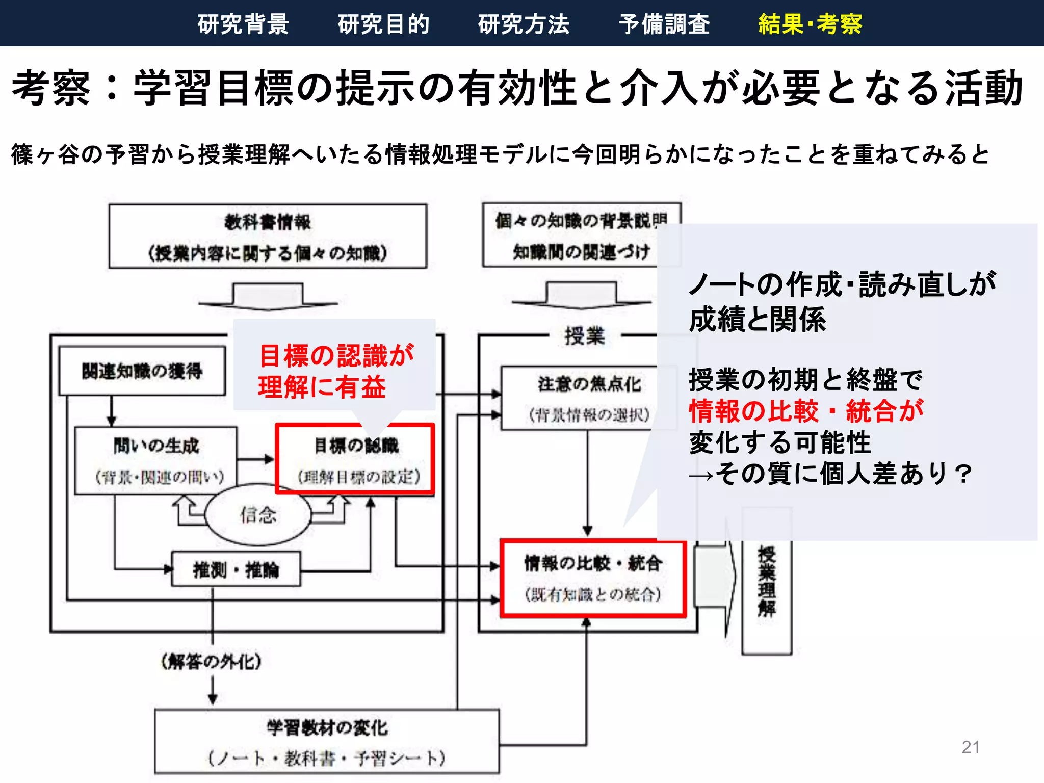 考察：学習目標の提示の有効性と介入が必要となる活動
篠ヶ谷の予習から授業理解へいたる情報処理モデルに今回明らかになったことを重ねてみると
21
ノートの作成・読み直しが
成績と関係
授業の初期と終盤で
情報の比較・統合が
変化する可能性
→その質に個人差あり？
目標の認識が
理解に有益
研究背景 研究目的 研究方法 予備調査 結果・考察
 